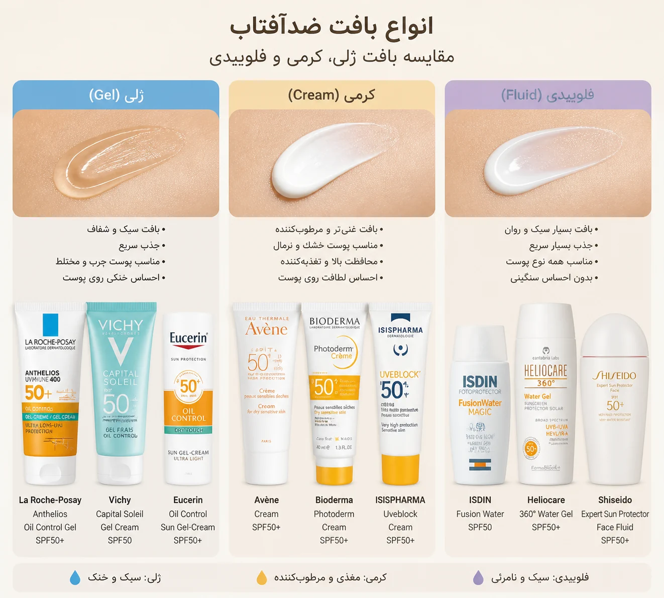 انتخاب کرم ضدآفتاب مناسب برای انواع پوست در تابستان