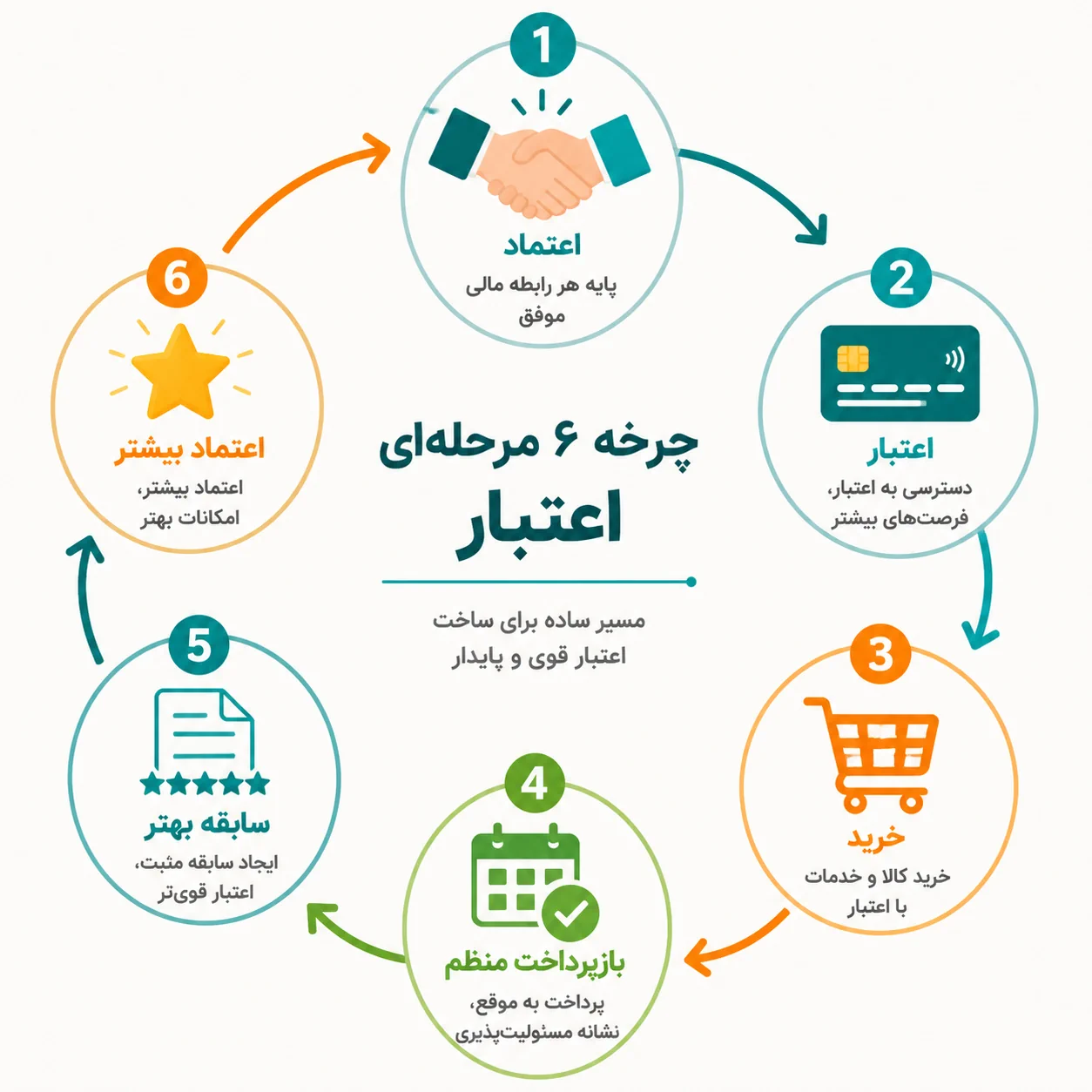 چرخه اعتماد، اعتبار و بازپرداخت منظم
